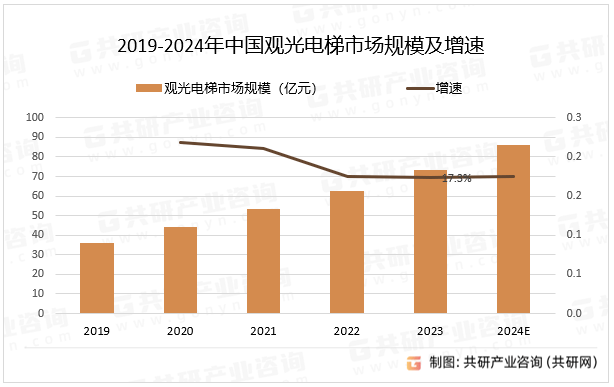 业市场供需态势及市场前景评估报告k8凯发国际登录中国观光电梯行