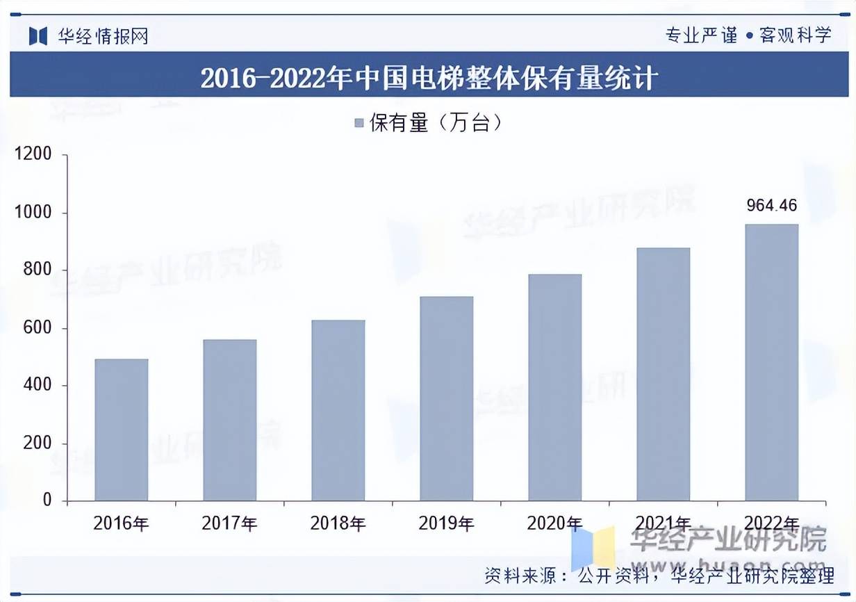 国电梯发展现状及竞争格局分析凯发k8国际首页2023年我