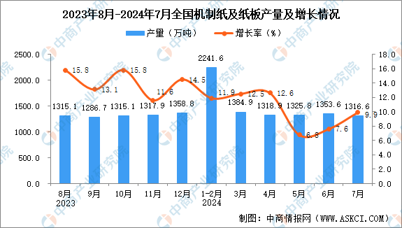 机制纸及纸板产量数据统计分析k8凯发2024年7月全国